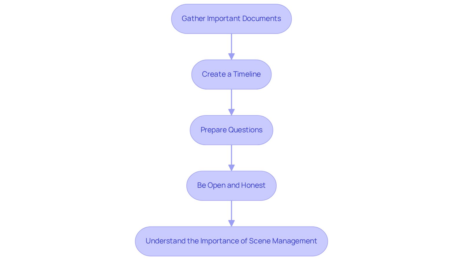 Each box represents a step you should take before meeting with a lawyer. Follow the arrows to see the order in which to prepare, ensuring you cover all important aspects for a successful consultation.
