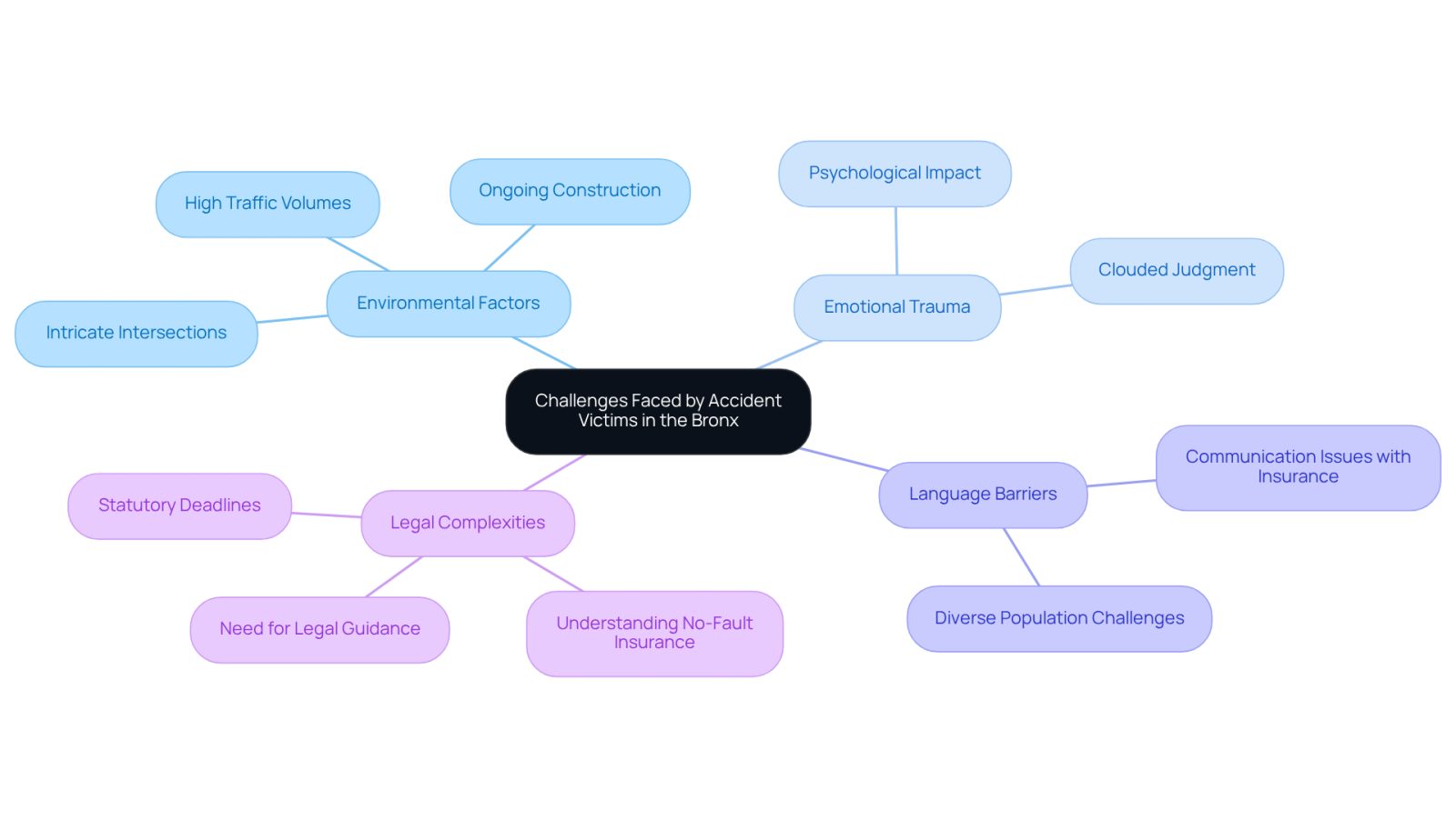 The center shows the main challenges, and the branches illustrate specific issues within each category. Follow the branches to understand the different aspects that make recovery difficult for victims.