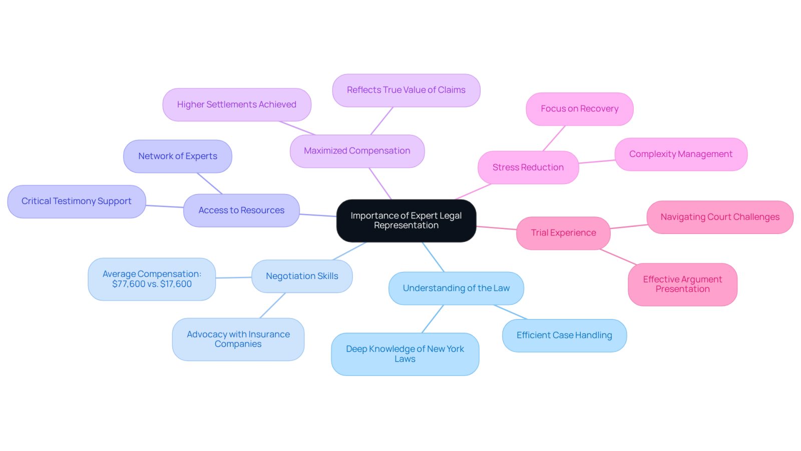 The central node represents the main idea, while each branch highlights a specific reason why having an attorney is beneficial. Follow the branches to explore each reason and its significance in the context of personal injury claims.