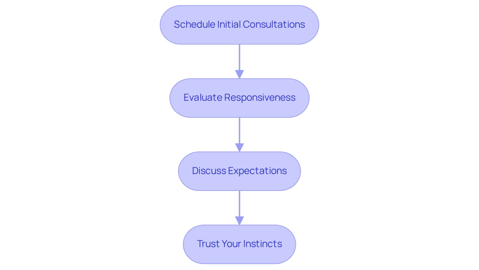 Each box represents a step in the process of finding the right attorney. Follow the arrows to see how to evaluate their communication style and build a strong rapport.