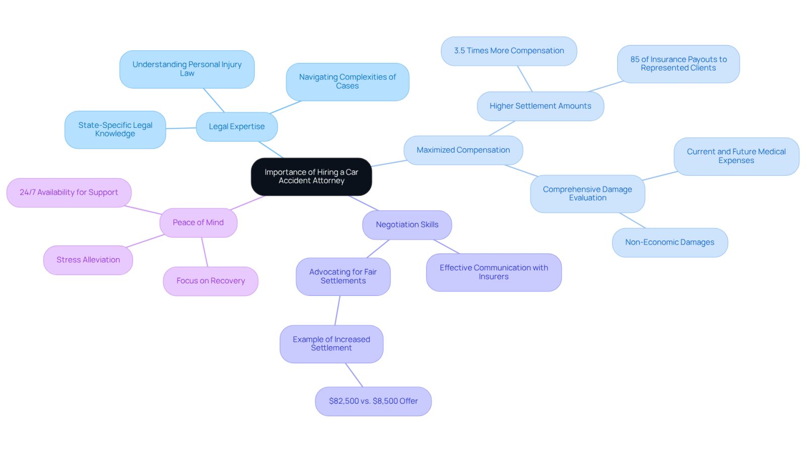 This mindmap illustrates why hiring a car accident attorney is crucial. Each branch represents a key reason, and the sub-branches provide additional details or examples to support that reason. Follow the branches to understand how each aspect contributes to your overall case.
