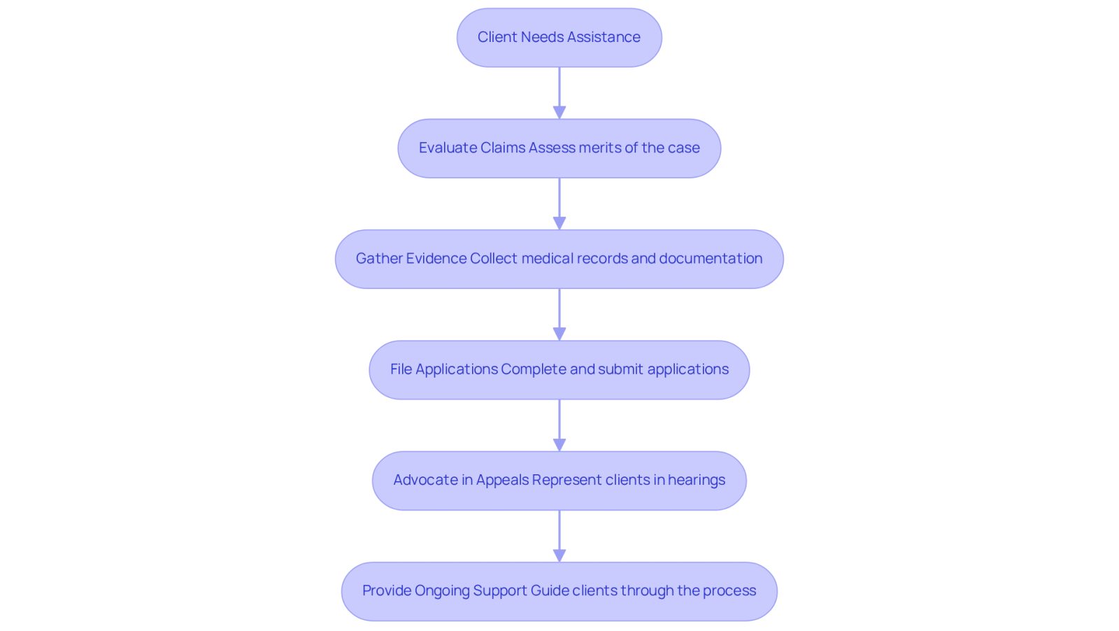 This flowchart shows the steps a social security lawyer takes to help clients. Each box represents a key responsibility, guiding you through the process from evaluation to support.