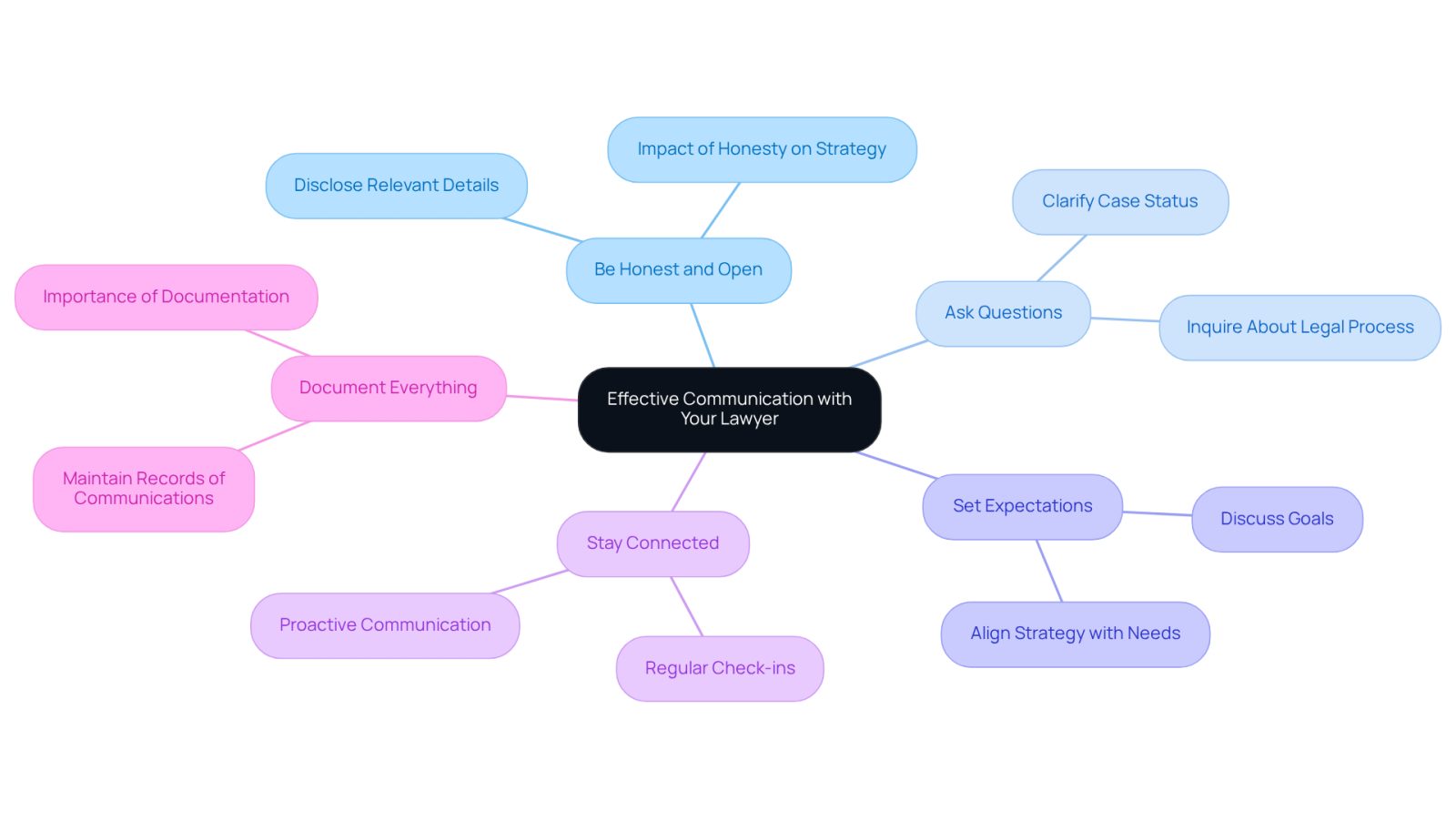 The center represents the main theme of effective communication, while the branches show specific practices you can adopt. Each branch highlights a key area to focus on, helping you remember how to enhance your interactions with your lawyer.