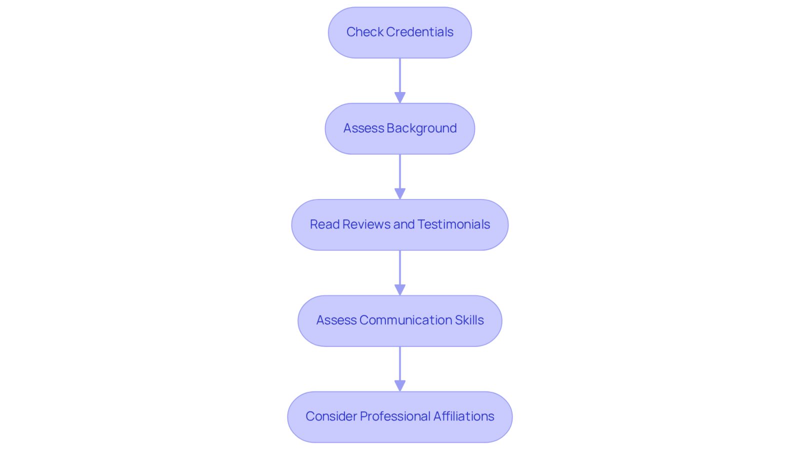 Each box represents a step in your journey to find the right lawyer. Follow the arrows to see what to do next, starting from checking credentials to considering professional affiliations.