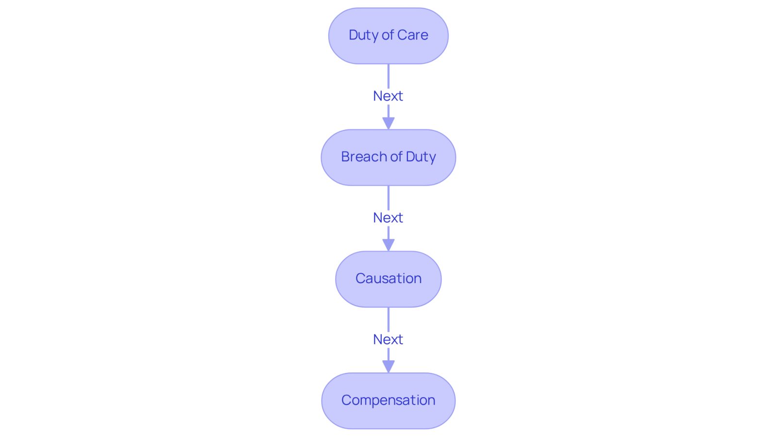 Each box represents a crucial step in understanding wrongful death claims. Follow the arrows to see how each element builds on the previous one, guiding you through the legal process.
