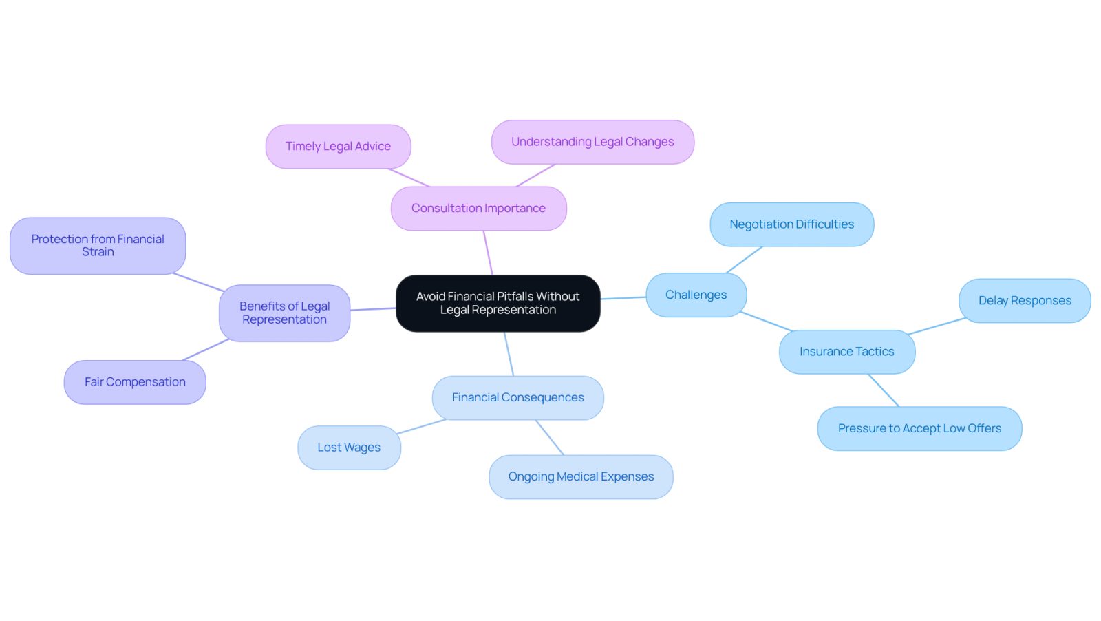 The central node represents the main topic, while the branches illustrate the various challenges and benefits of having legal representation. Each branch connects to specific issues or advantages, helping you visualize the complexities involved.