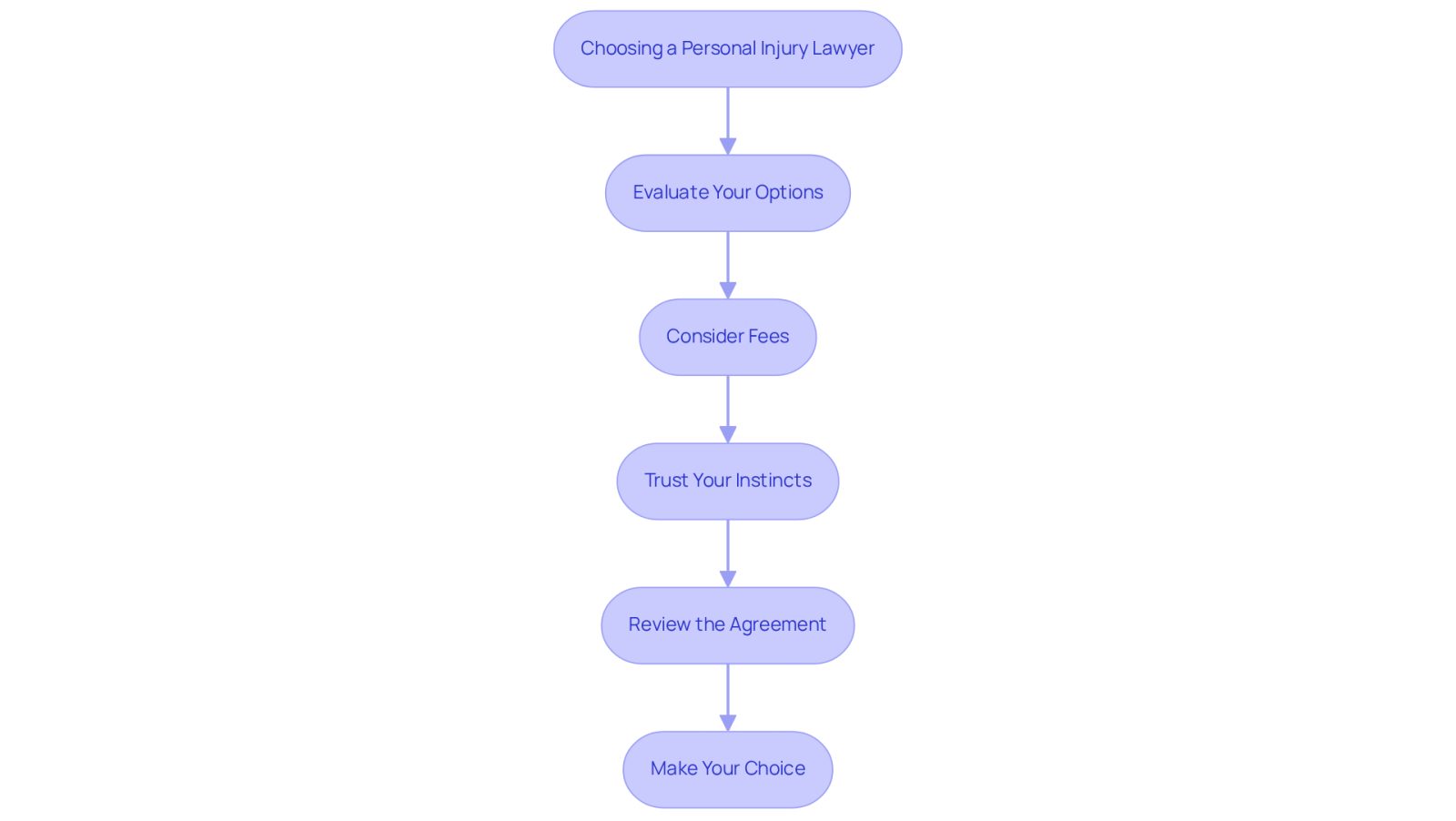 Follow the arrows to see the steps you should take when selecting a lawyer. Each box represents an important factor to consider, helping you make an informed decision.