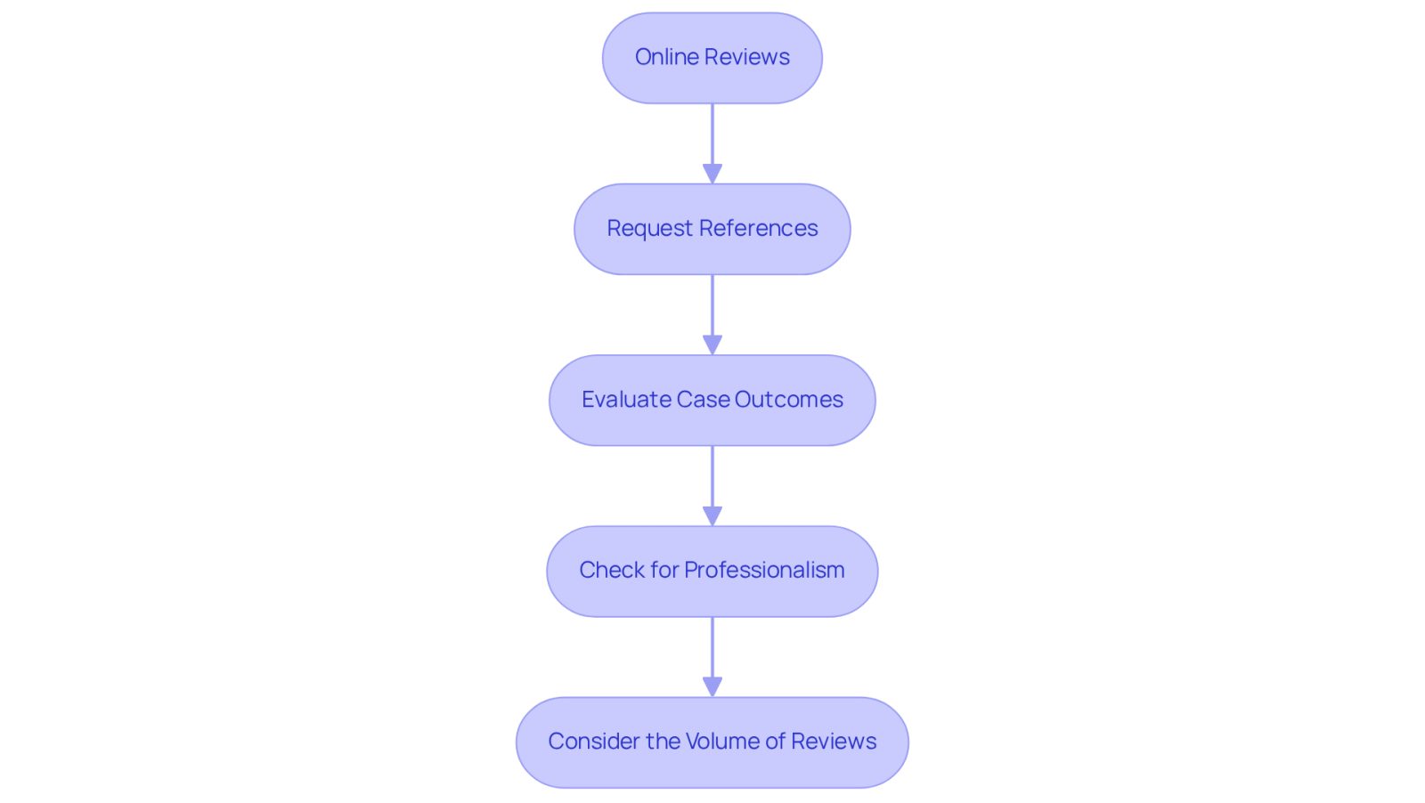 Each box represents a step in the process of gathering client feedback. Follow the arrows to see how to effectively research and evaluate potential legal representatives.