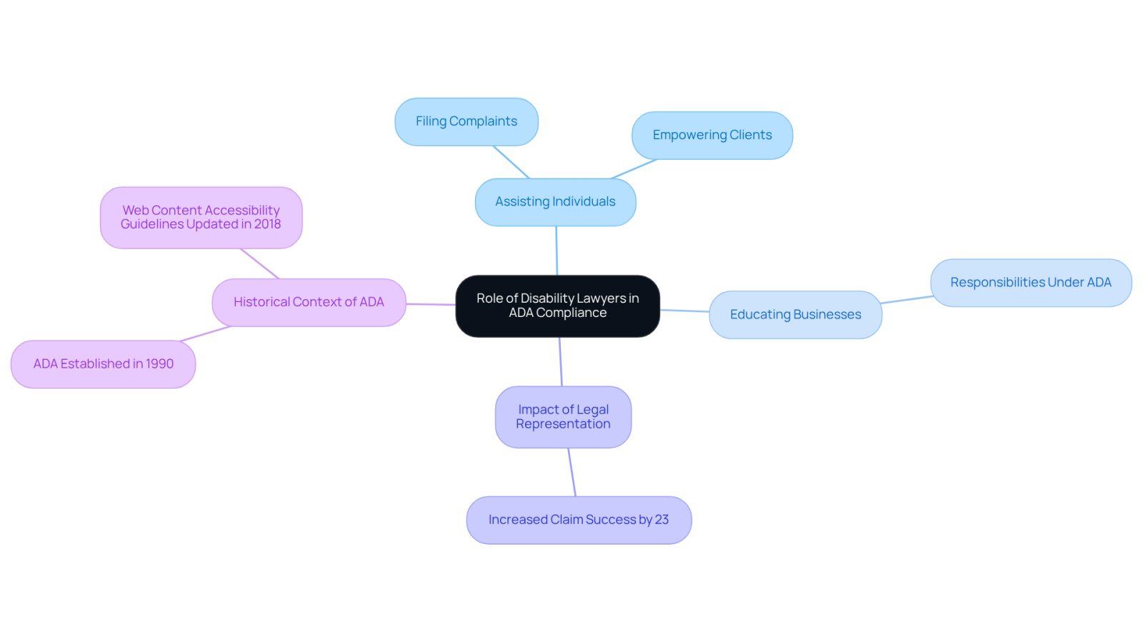 The central node represents the main topic, while branches show different roles and impacts of disability lawyers. Each color-coded branch helps you understand how these roles connect to the overall goal of ADA compliance and advocacy.