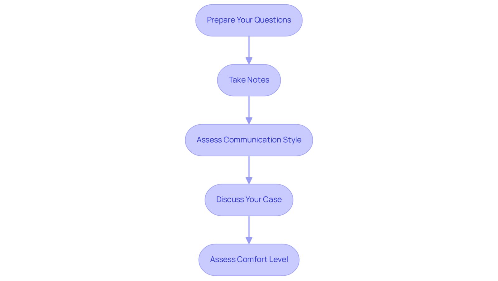 Follow the arrows to see the steps you should take when meeting with attorneys. Each box represents an important action to help you choose the right legal support.