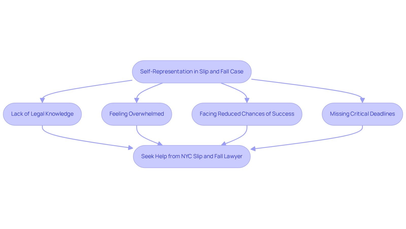 This flowchart shows the journey of someone considering self-representation in a slip and fall case. Each step highlights the challenges faced, leading to the conclusion that hiring a lawyer is the best option.