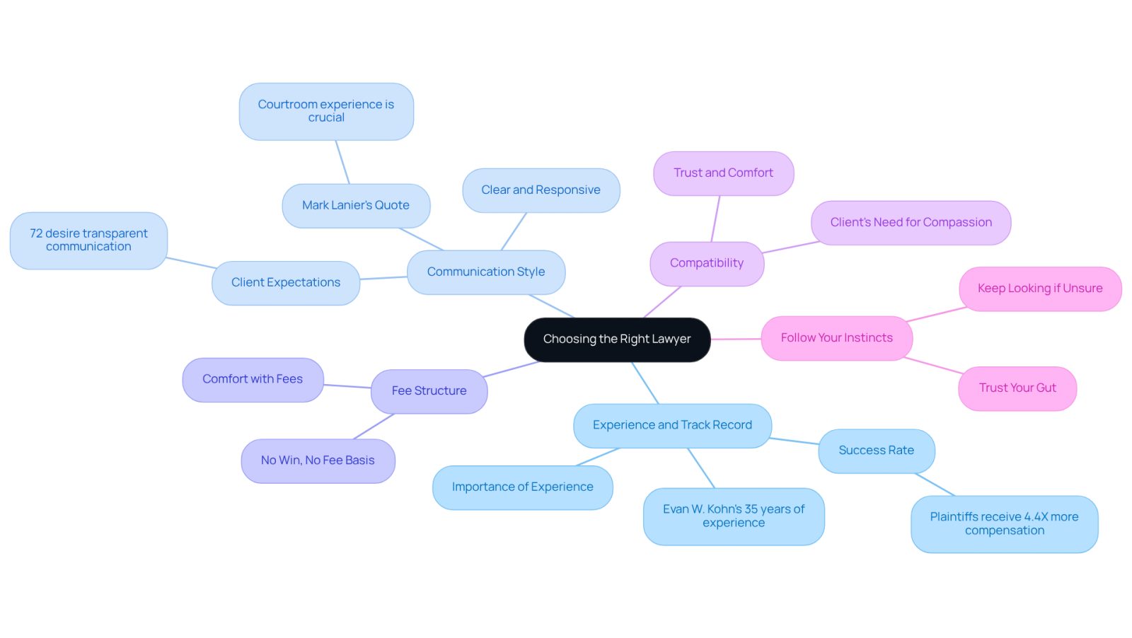 This mindmap helps you visualize the important factors to think about when selecting a lawyer. Each branch represents a key consideration, and the sub-branches provide more details or insights related to that factor. Use this as a guide to ensure you cover all bases in your decision-making process.