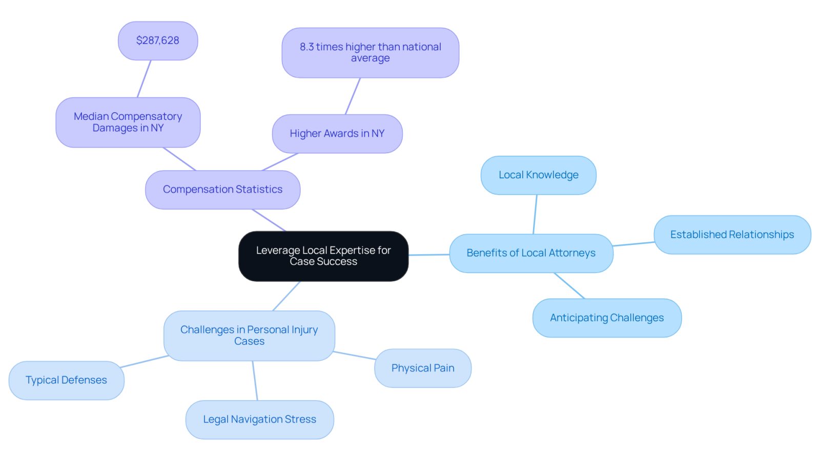 The center shows the main idea of using local expertise, with branches illustrating the benefits, challenges, and important statistics related to personal injury cases. Each branch helps you understand how local attorneys can make a difference.
