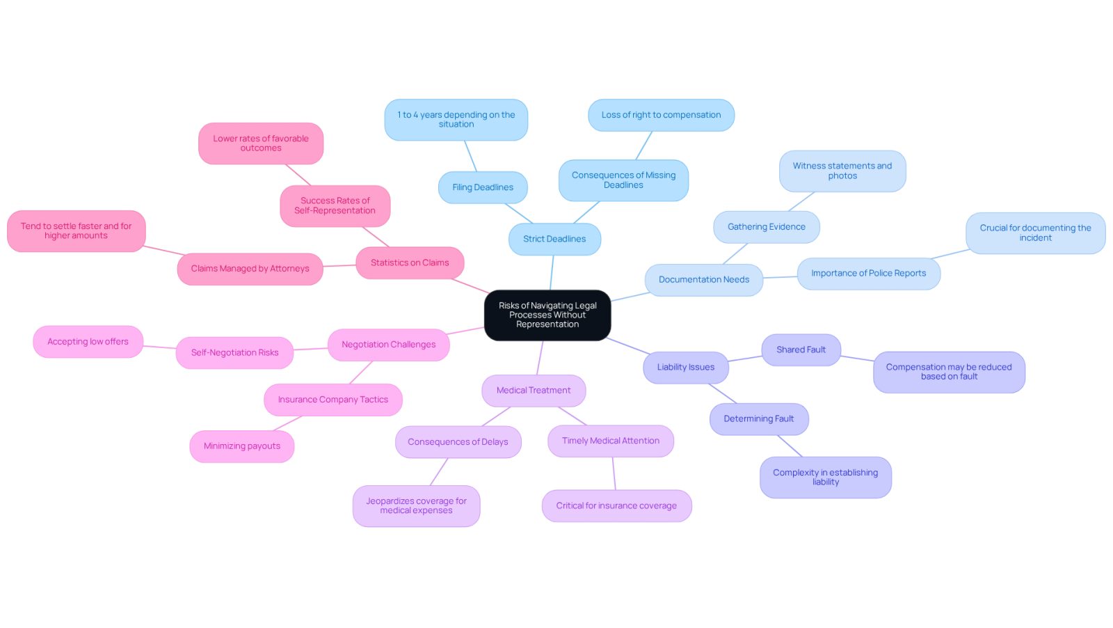 The central node represents the main topic, while the branches illustrate the various risks and challenges. Each branch connects to specific details that highlight why having legal representation is crucial.