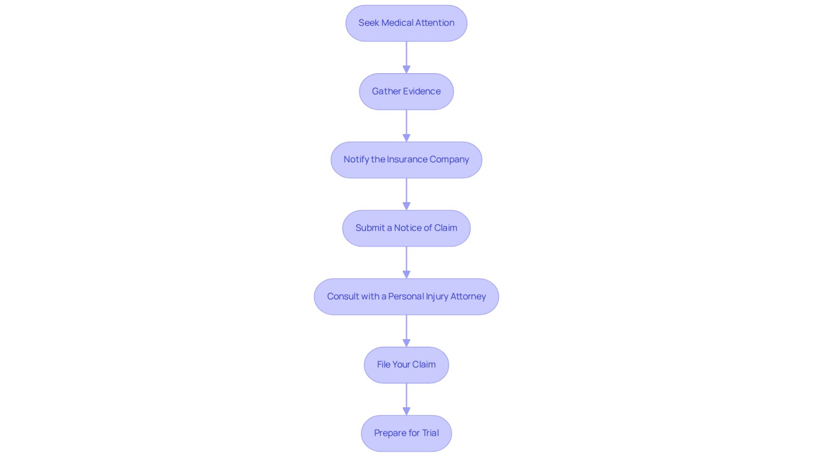 Each box represents a step in the process of filing a personal injury claim. Follow the arrows to see the order in which you should complete each step for the best chance of success.