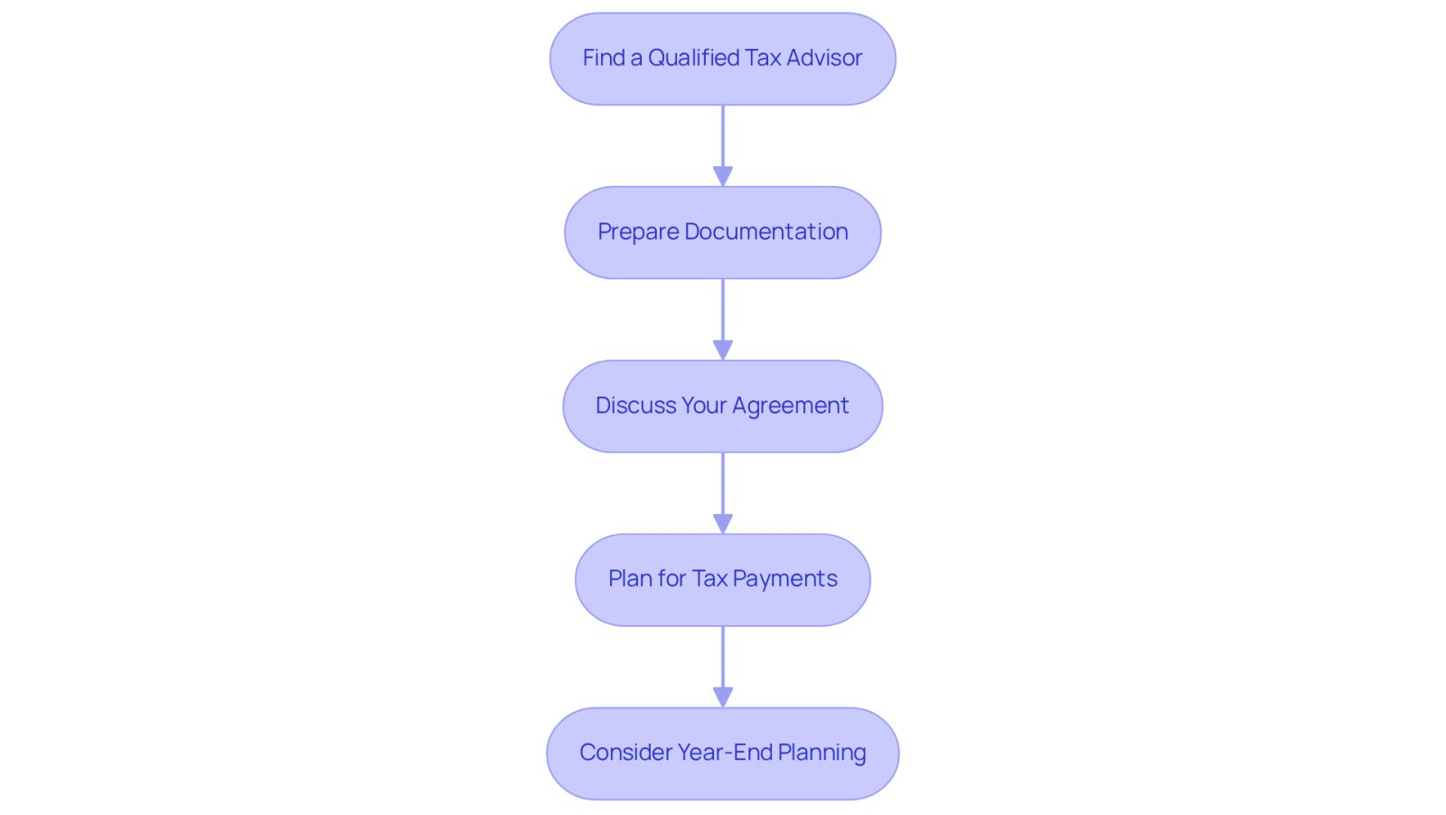 Each box represents a step you should take when consulting a tax expert. Follow the arrows to see how to navigate the process smoothly.