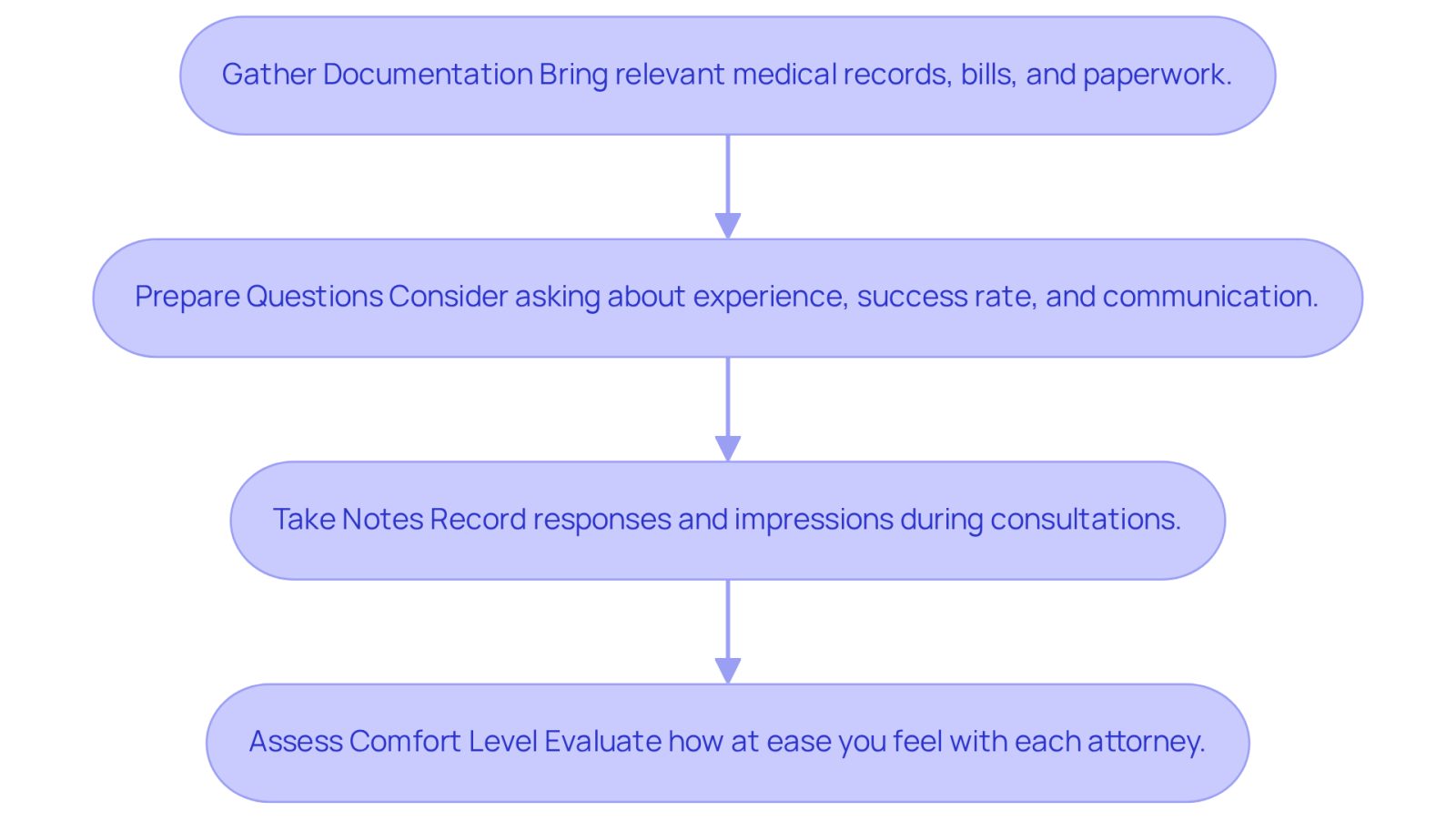 Follow the arrows from one step to the next. Each box shows what you need to do to prepare for your consultations, ensuring you feel ready and informed when meeting with potential attorneys.