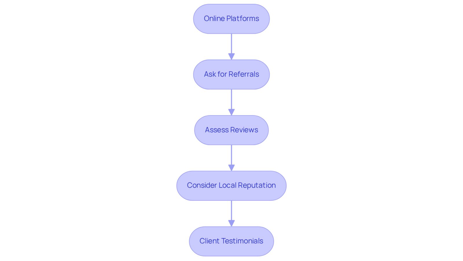Follow the arrows from the top to the bottom to see how to effectively research a car accident lawyer. Each box represents a step you should take, starting from using online platforms to gathering client testimonials.