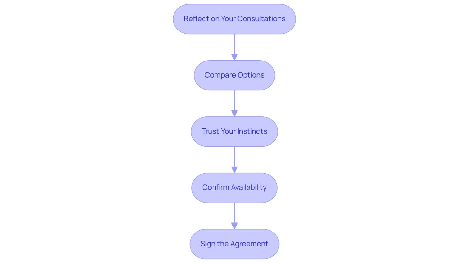 Each box represents a step in your journey to find the right lawyer. Follow the arrows to see how to move from one step to the next, ensuring you make a well-informed decision.