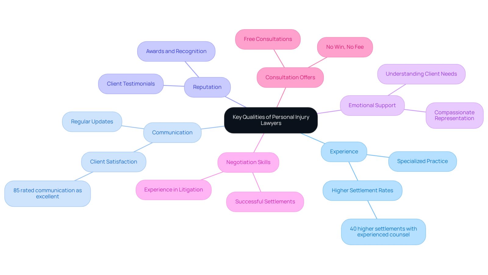The center represents the main topic, while each branch highlights a key quality to look for in a lawyer. The sub-branches provide additional insights or statistics that support why these qualities matter.