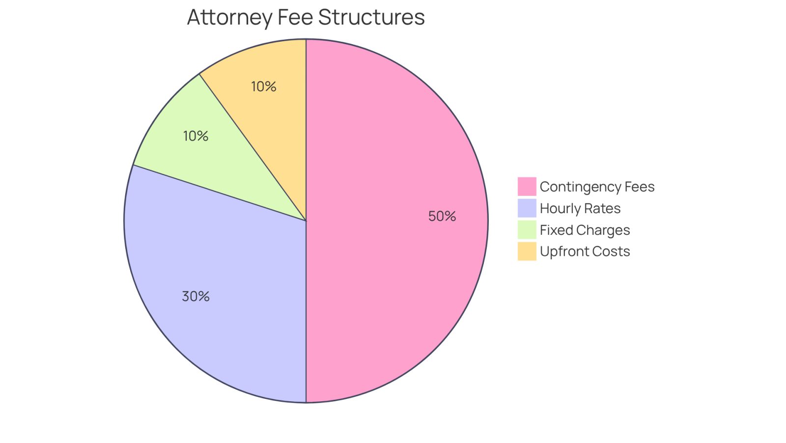 Each slice of the pie represents a different way attorneys may charge for their services. The larger the slice, the more common that fee structure is. This helps you see how each type of fee fits into the overall picture of legal costs.