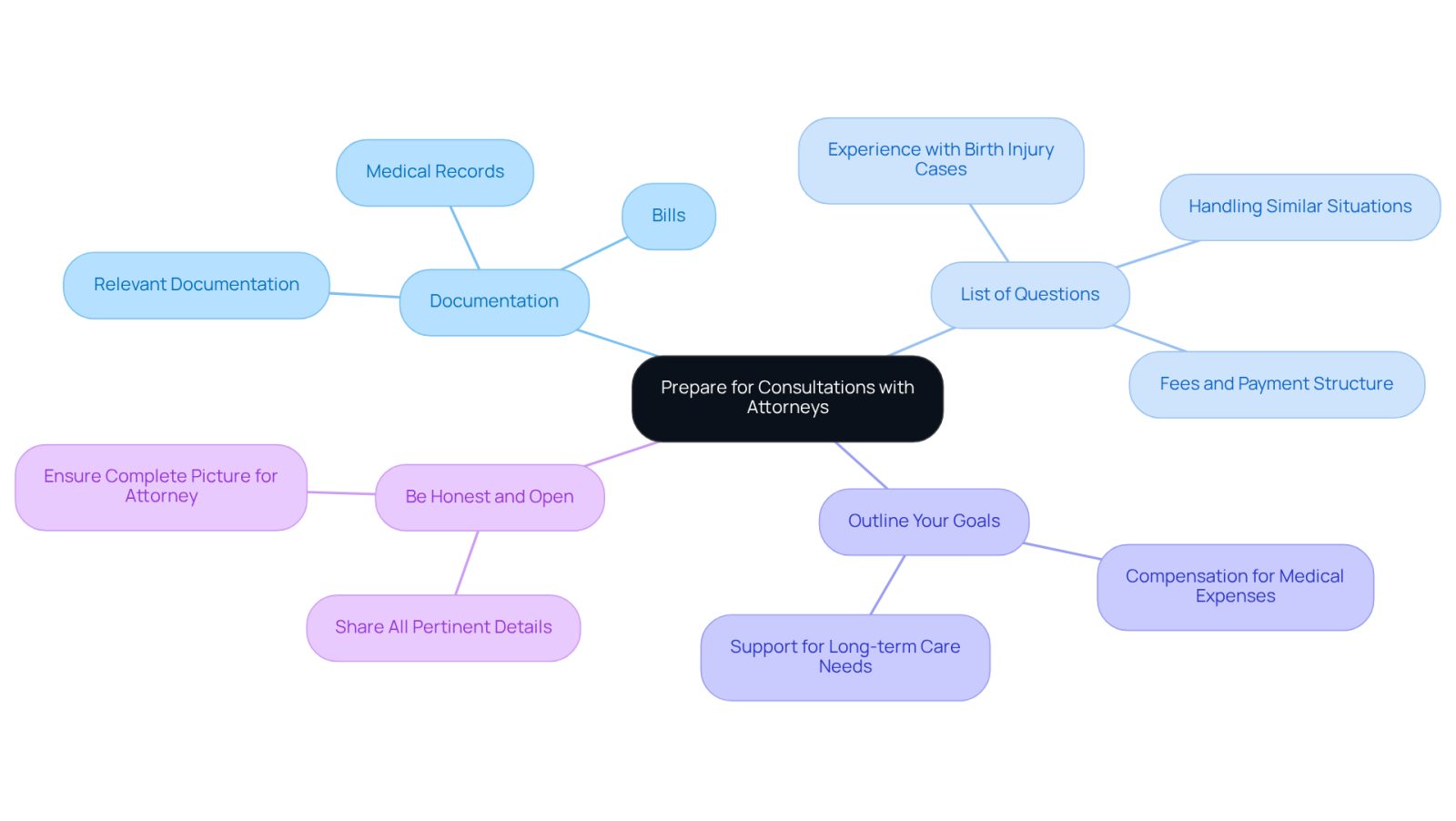 Start at the center with the main topic, then follow the branches to explore each preparation step. Each color represents a different category, helping you see how everything connects.