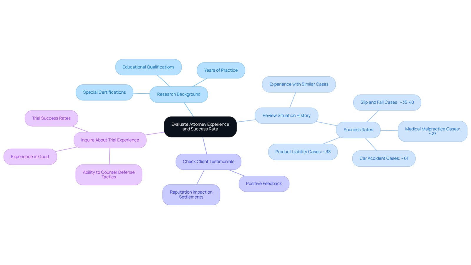 Start at the center with the main topic of evaluating attorneys, then follow the branches to explore each important factor that can help you choose the right legal representative.