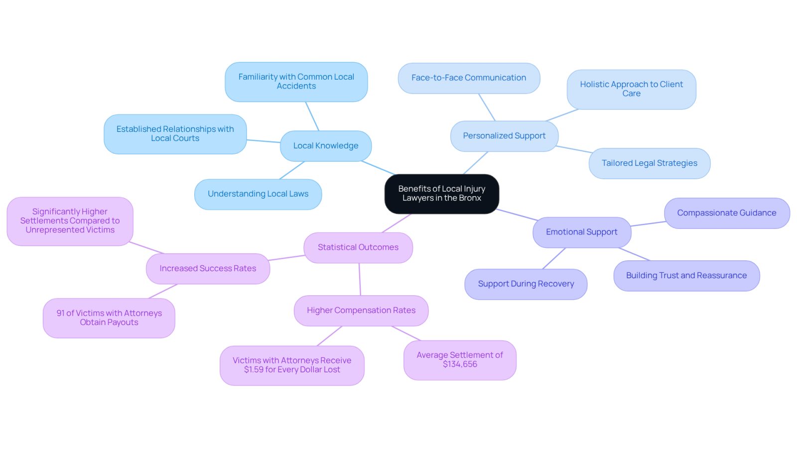 The central node represents the overall theme, while the branches show the key benefits of hiring local lawyers. Each sub-branch provides specific details that contribute to the overall advantages of local representation.