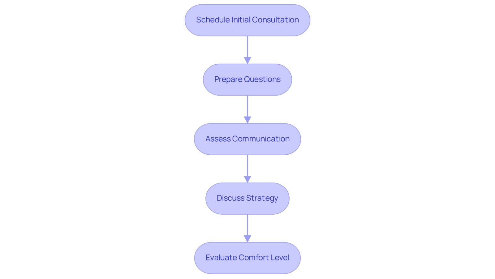 Follow the arrows from one step to the next. Each box represents an important action to take when consulting with a lawyer, helping you navigate the process smoothly.