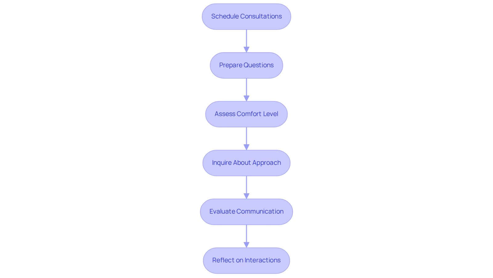 Follow the flow from scheduling consultations to reflecting on your interactions. Each step guides you through important considerations to help you find a lawyer who fits your needs.