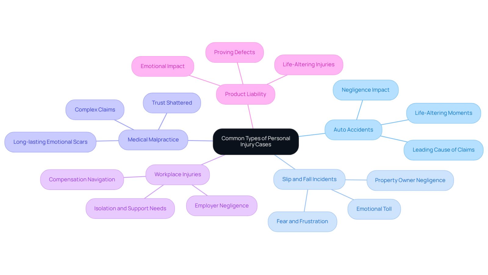 This mindmap starts with the main topic in the center and branches out to show different types of personal injury cases. Each branch represents a specific case type, and you can follow the lines to see how they connect to the central theme. The colors help differentiate each type, making it easier to understand the various aspects of personal injury law.