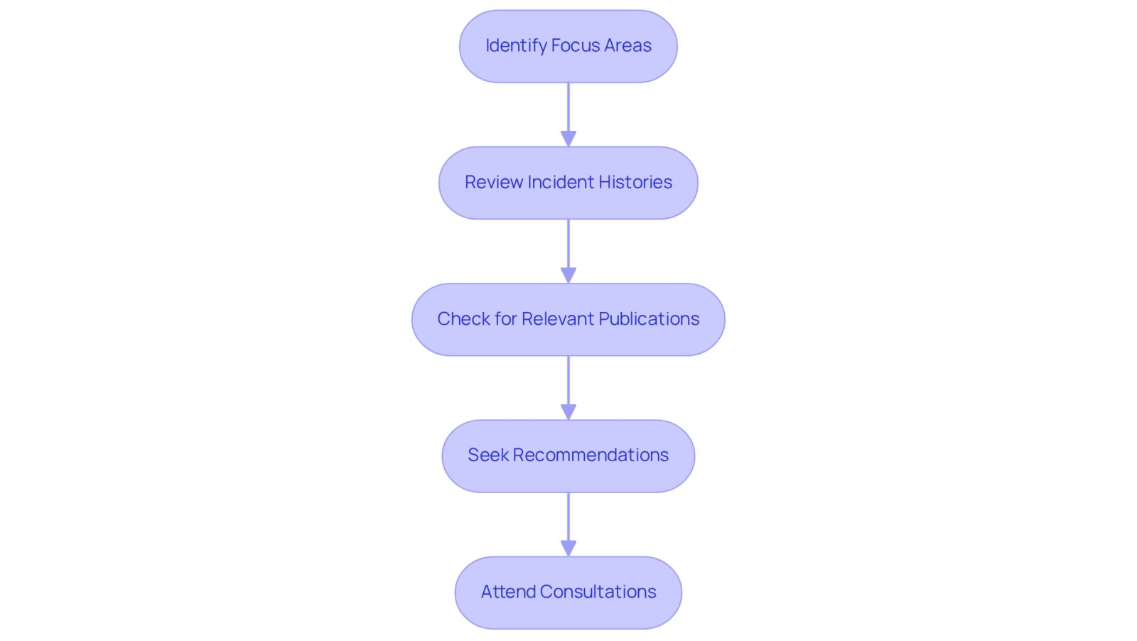 Each box represents a step in the process of finding the right motor vehicle accident attorney. Follow the arrows to see how each step builds on the previous one, guiding you through your evaluation.