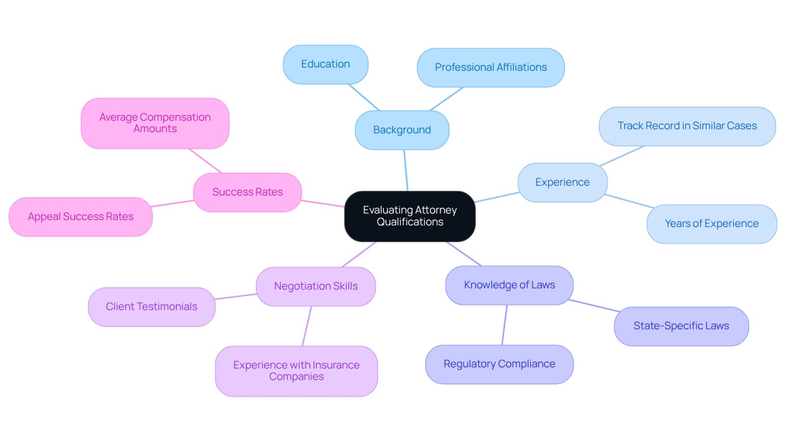 Start at the center with the main topic of evaluating attorneys. Each branch represents a key area to consider, and the sub-branches provide specific details to look for in each area. This helps you see how different qualifications contribute to an attorney's ability to handle your case.