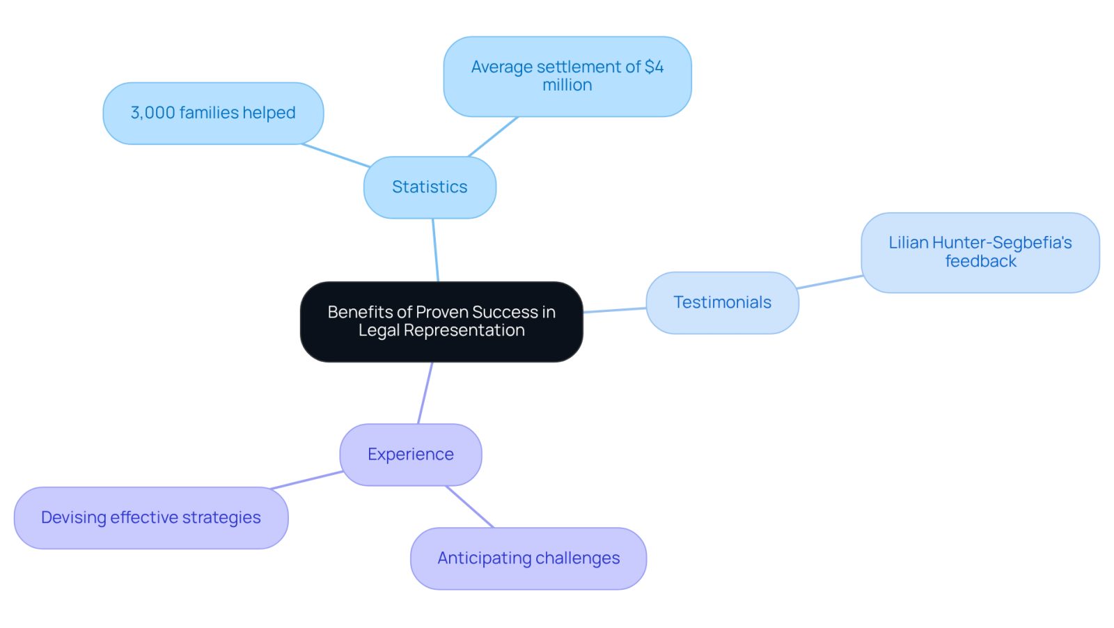 This mindmap illustrates the key benefits of choosing a law firm with a proven track record. Each branch represents a different aspect of what makes a law firm effective, helping you see how statistics, personal experiences, and professional expertise come together to support families in their legal journey.