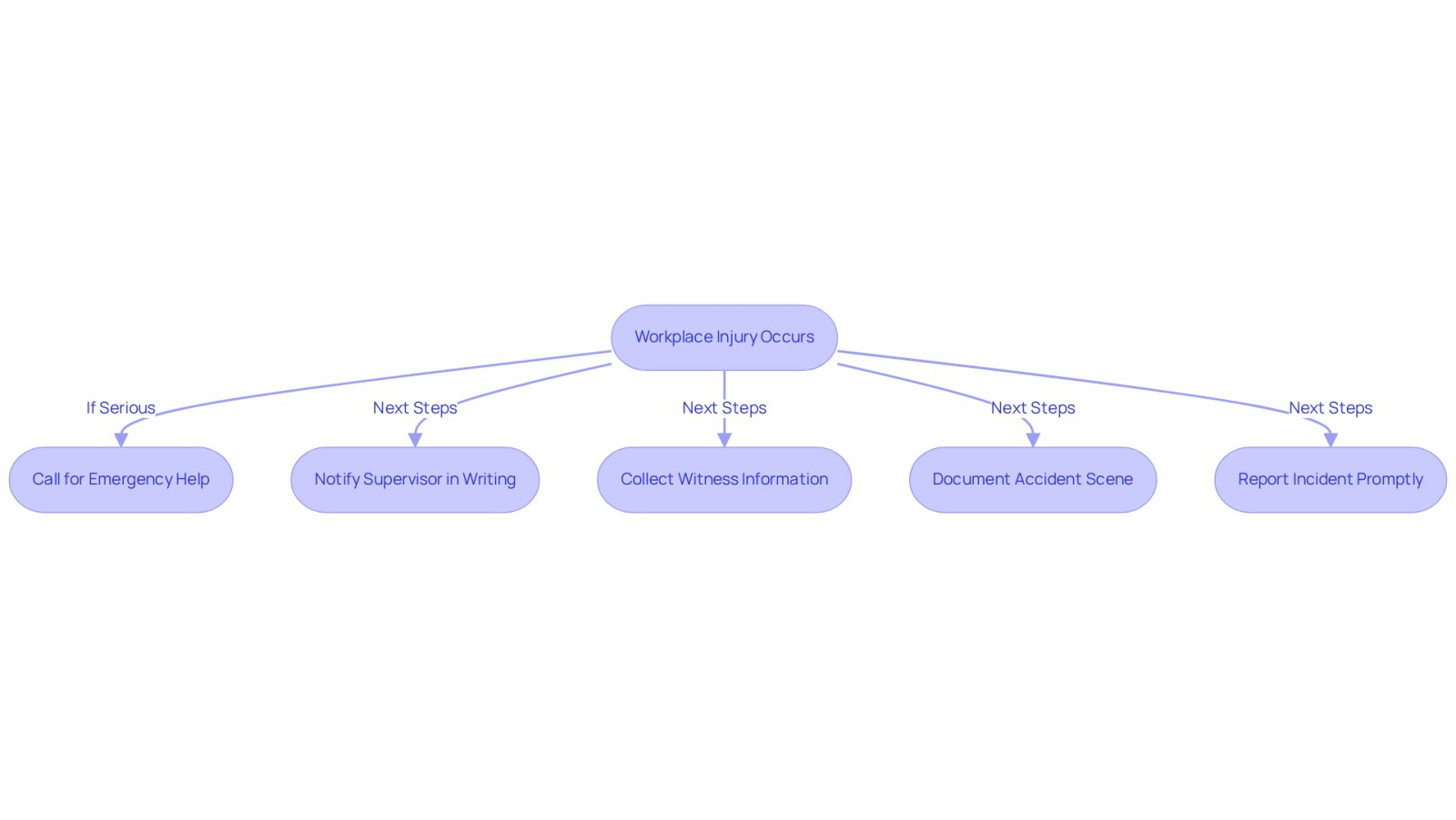 This flowchart guides you through the steps to take after a workplace injury. Start at the top and follow the arrows to see what to do next, ensuring safety and proper reporting.
