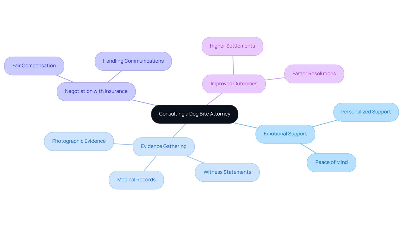 This mindmap shows the key benefits of hiring a dog bite attorney. Start at the center with the main idea, then follow the branches to see how each benefit connects to specific actions or outcomes. It's a visual way to understand why professional legal guidance is important after a dog bite.