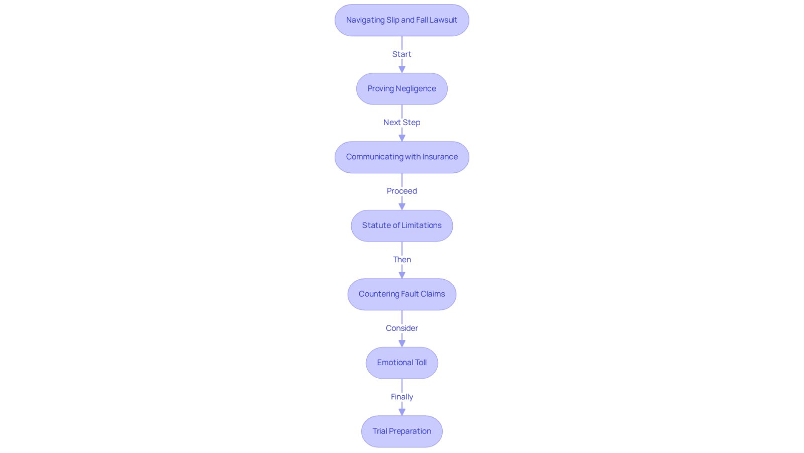 Each box represents a challenge you might face during your lawsuit journey. Follow the arrows to see how to tackle each issue step by step, ensuring you’re prepared for what lies ahead.