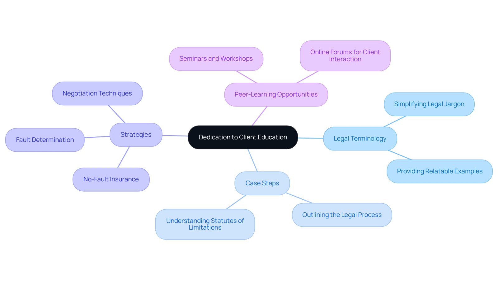 This mindmap illustrates how client education is structured in personal injury law. Start at the center with the main theme, then explore the branches that show specific areas of focus and their importance in helping clients navigate their legal journey.