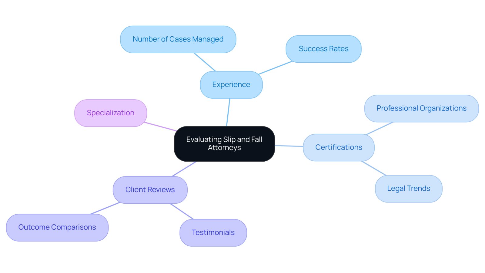 This mindmap helps you navigate the important factors to consider when choosing a slip and fall attorney. Start at the center with the main topic, then explore each branch to see what to look for in terms of experience, certifications, client feedback, and specialization.