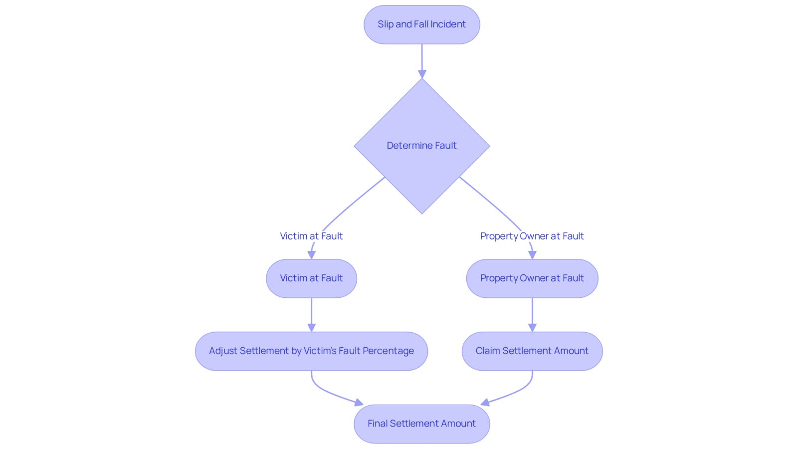 This flowchart guides you through the steps of determining how much a victim can recover after a slip and fall incident. Start at the top with the incident, then follow the arrows to see how fault is assessed and how it affects the final settlement amount.