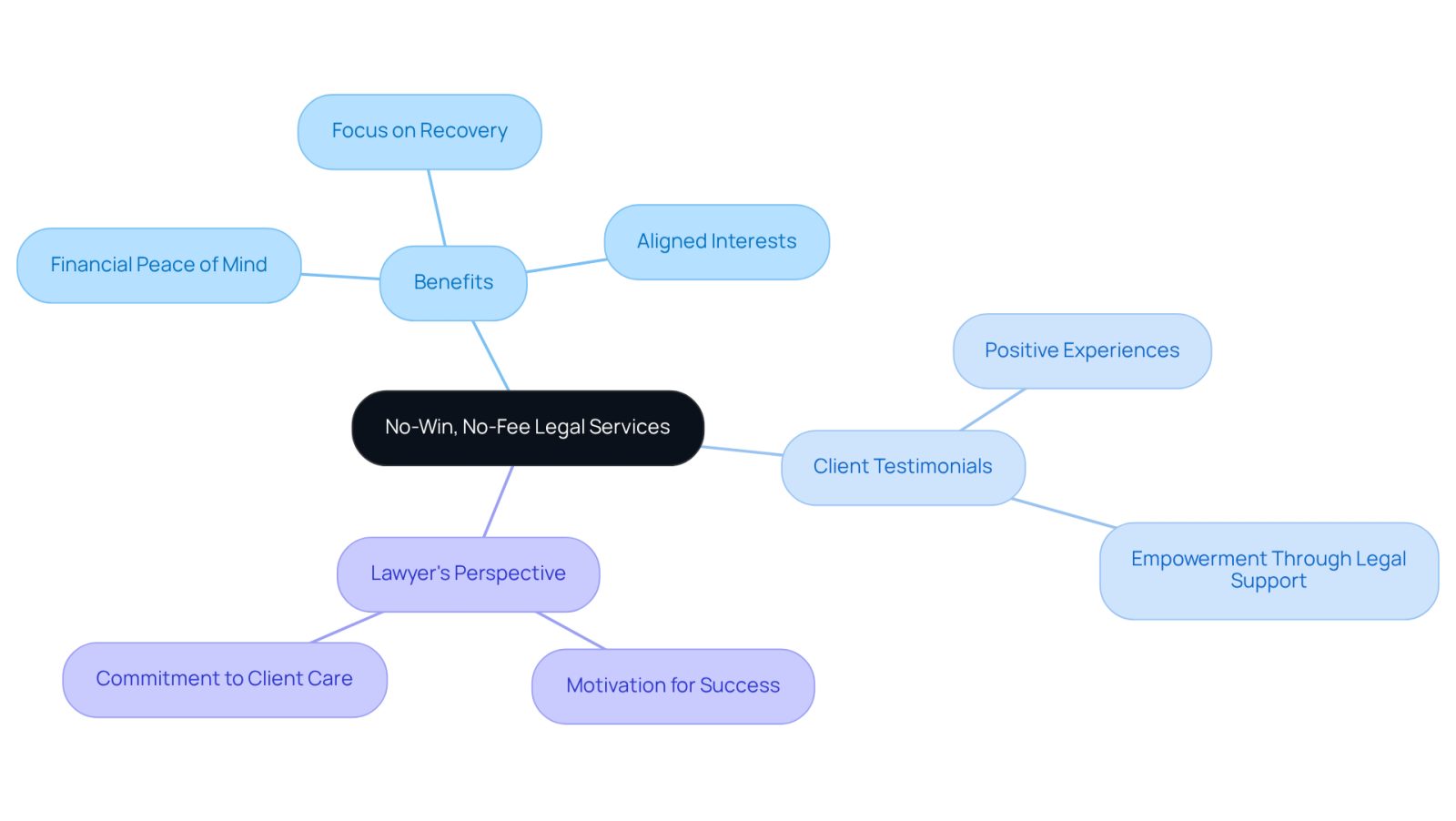 This mindmap illustrates how the no-win, no-fee model supports clients. Start at the center with the main idea, then explore the branches to see the various benefits and perspectives that contribute to a client's peace of mind.