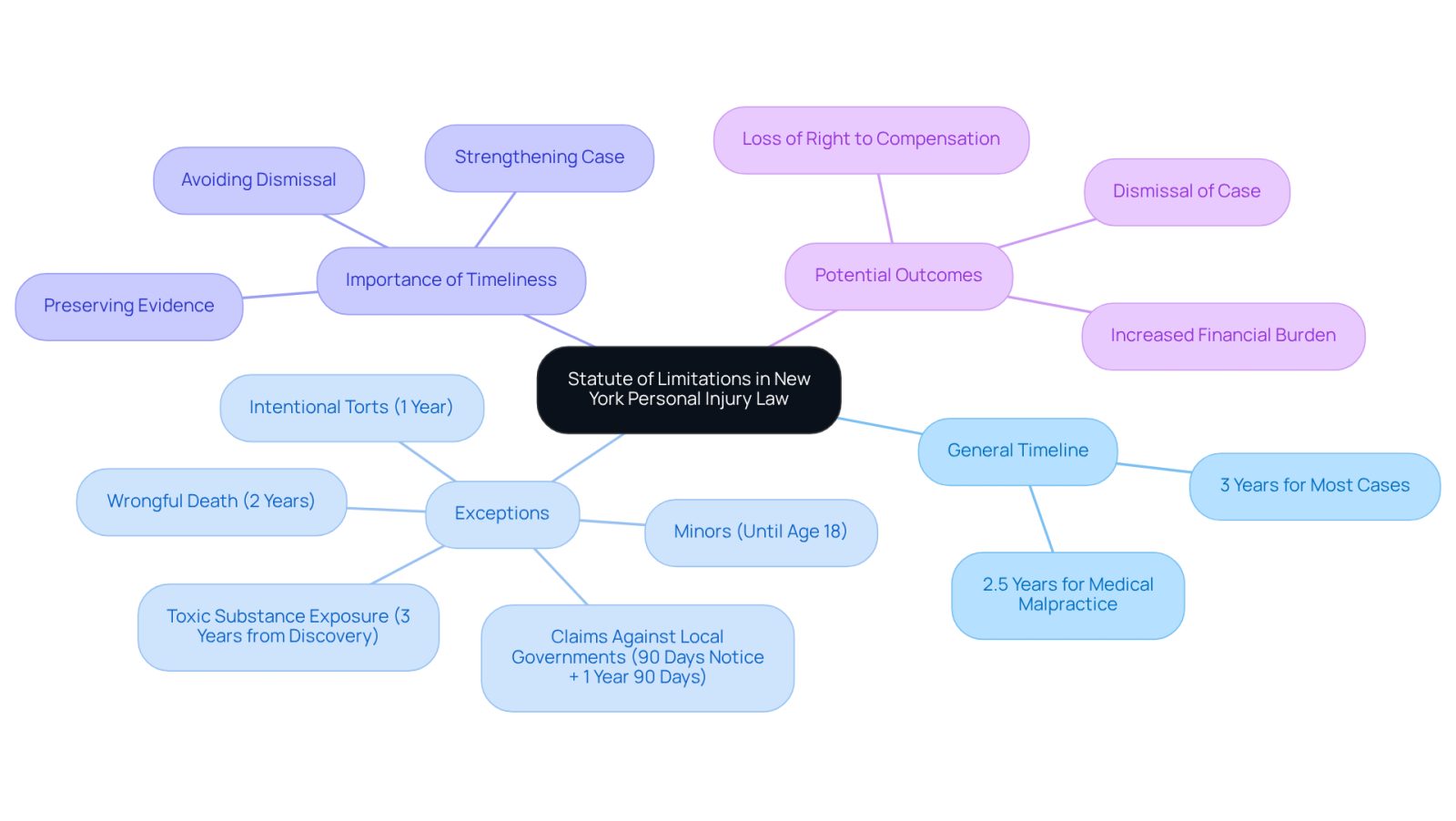 The central node represents the main topic, while the branches show different aspects of the statute of limitations. Each color-coded branch helps you see how the general timeline, exceptions, and the importance of acting quickly are all connected to the main idea.