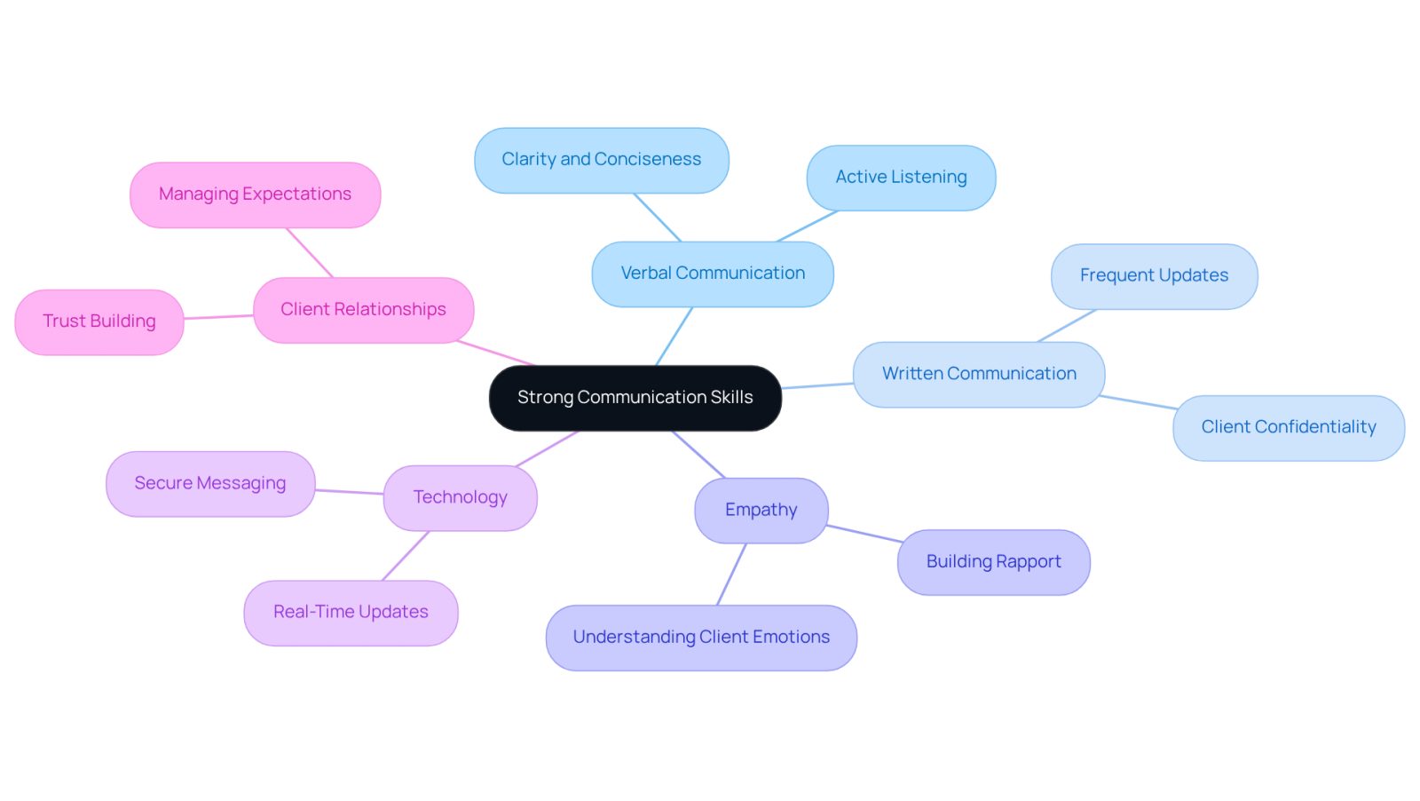 This mindmap illustrates the essential components of effective communication for personal injury lawyers. Each branch represents a key area of focus, showing how they contribute to better client relationships and overall satisfaction.