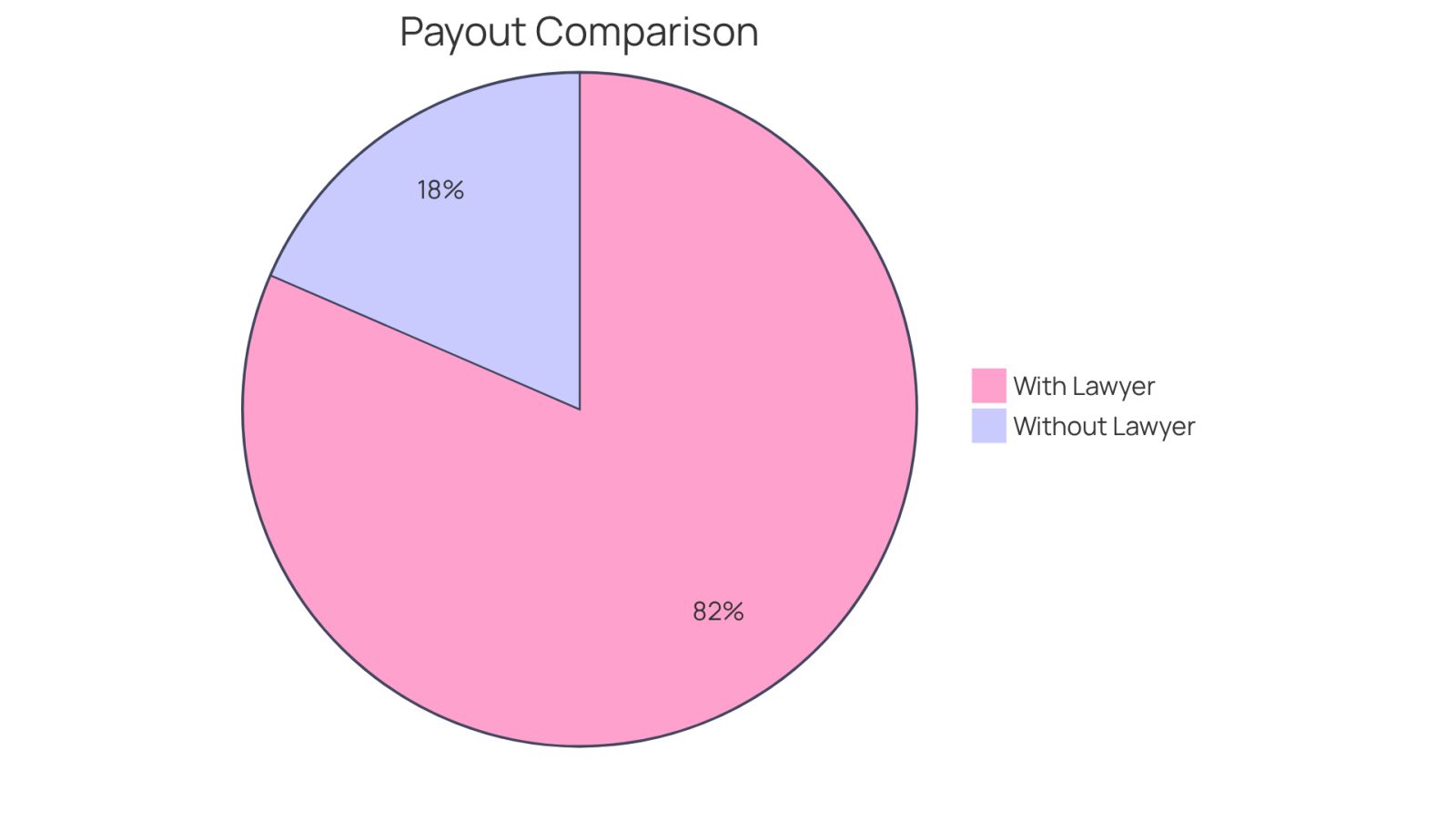 This pie chart shows how much more money individuals with legal representation receive compared to those without. The larger blue slice represents the average payout for those with a lawyer, while the smaller red slice shows the payout for those who handle their claims alone. The difference highlights the importance of having legal support.