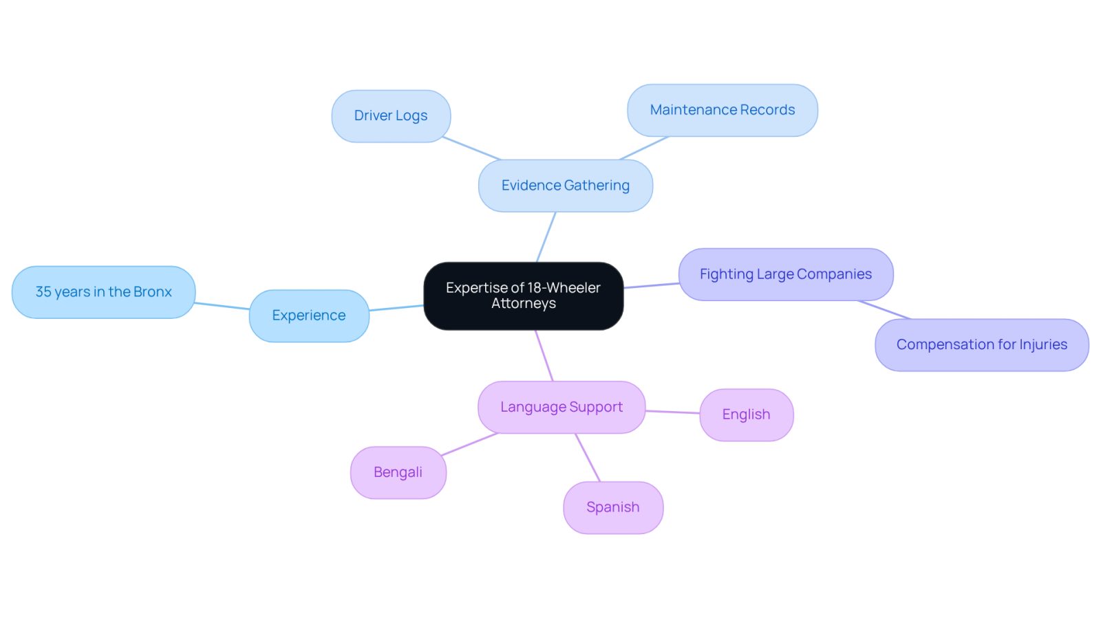 This mindmap shows how 18-wheeler attorneys support accident victims. Start at the center with their expertise, then explore how their experience, evidence gathering, ability to fight large companies, and language support help you navigate your case.