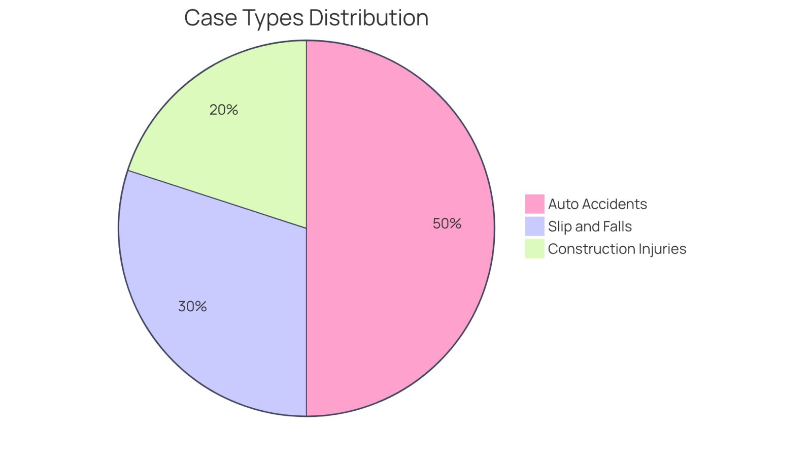 Each slice of the pie shows the types of cases we handle. The bigger the slice, the more cases we've worked on in that category. The average settlement amount in the center shows how much our clients typically receive.