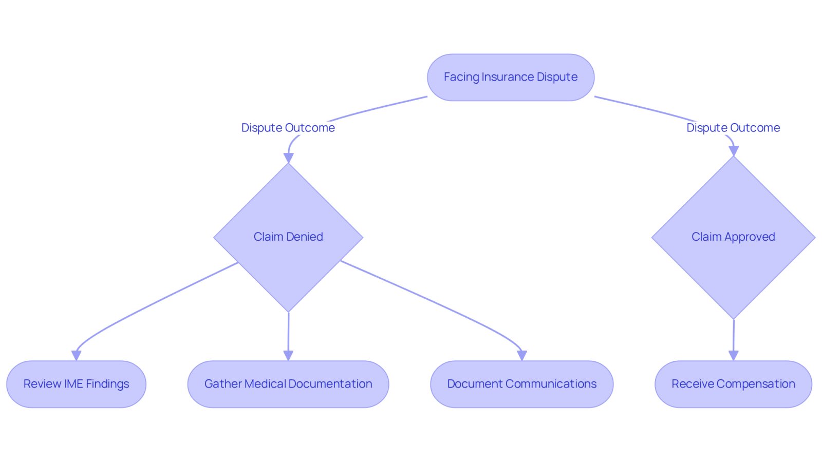 This flowchart guides you through the steps to take when facing disputes with insurance companies. Follow the arrows to see what to do if your claim is denied or approved, and note the important actions to improve your chances of success.