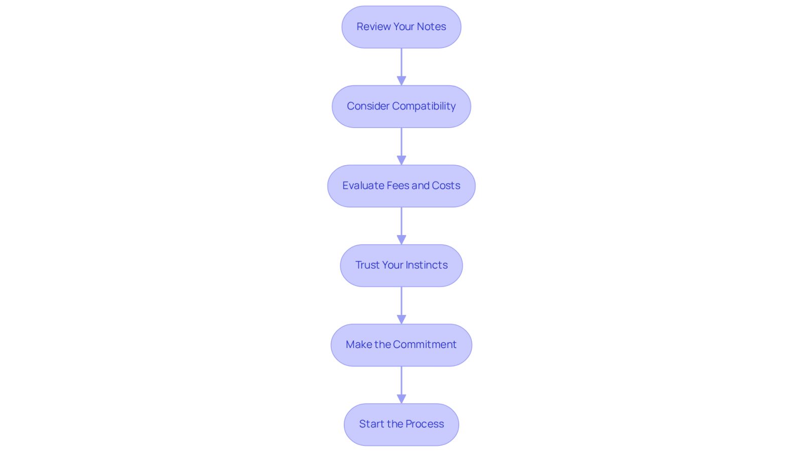 Follow the arrows from one step to the next to see how to choose your lawyer. Each box represents an important action to take, helping you make a confident decision.