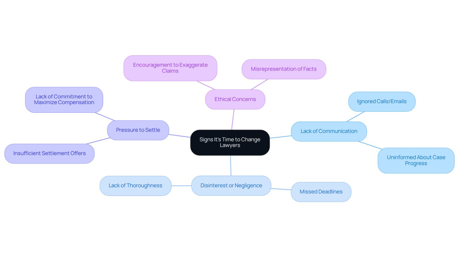 This mindmap helps you visualize the key signs that suggest it might be time to consider a new lawyer. Each branch represents a different sign, and the sub-branches provide more detail. Follow the branches to understand the various reasons you might feel the need for a change.