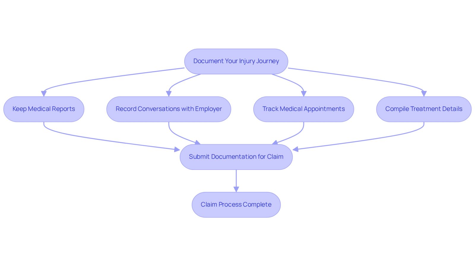 This flowchart guides you through the essential steps to document your injury journey. Each box represents an important action to take, helping you stay organized and prepared for your workers' compensation claim.